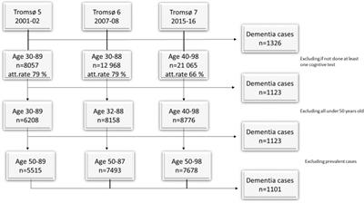 Leisure Time Physical Activities’ Association With Cognition and Dementia: A 19 Years’ Life Course Study